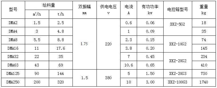 DMA電磁振動(dòng)給料機(jī)參數(shù) DMA電磁振動(dòng)給料機(jī)參數(shù)