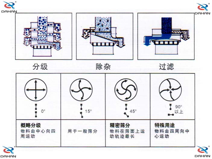 振動篩分機原理 振動篩分機原理