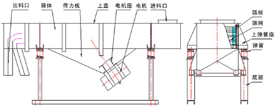 直線振動(dòng)篩外形結(jié)構(gòu) 直線振動(dòng)篩外形結(jié)構(gòu)