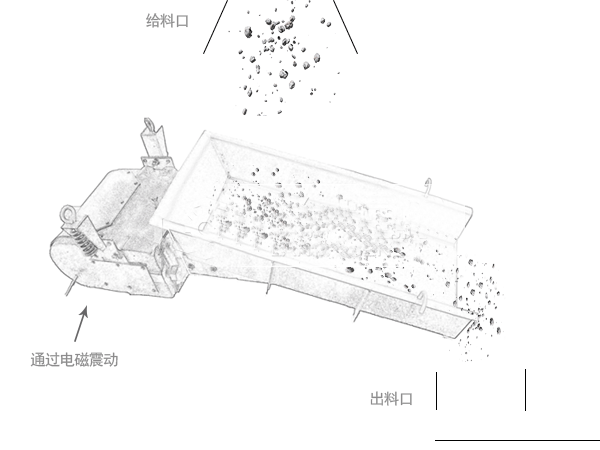 GZ系列電磁振動給料機(jī)利用電磁激振器驅(qū)動槽體在一定的傾角下做往復(fù)振動，使物料沿槽體移動。