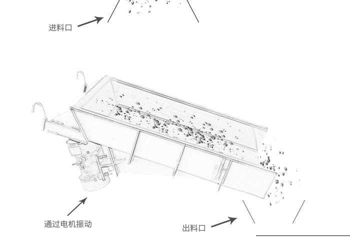 GZG系列電機(jī)振動(dòng)給料機(jī)利用振動(dòng)電機(jī)或兩臺(tái)電動(dòng)機(jī)帶動(dòng)激振器驅(qū)動(dòng)給料槽沿傾斜方向作周期直線往復(fù)振動(dòng)來實(shí)現(xiàn)給料。